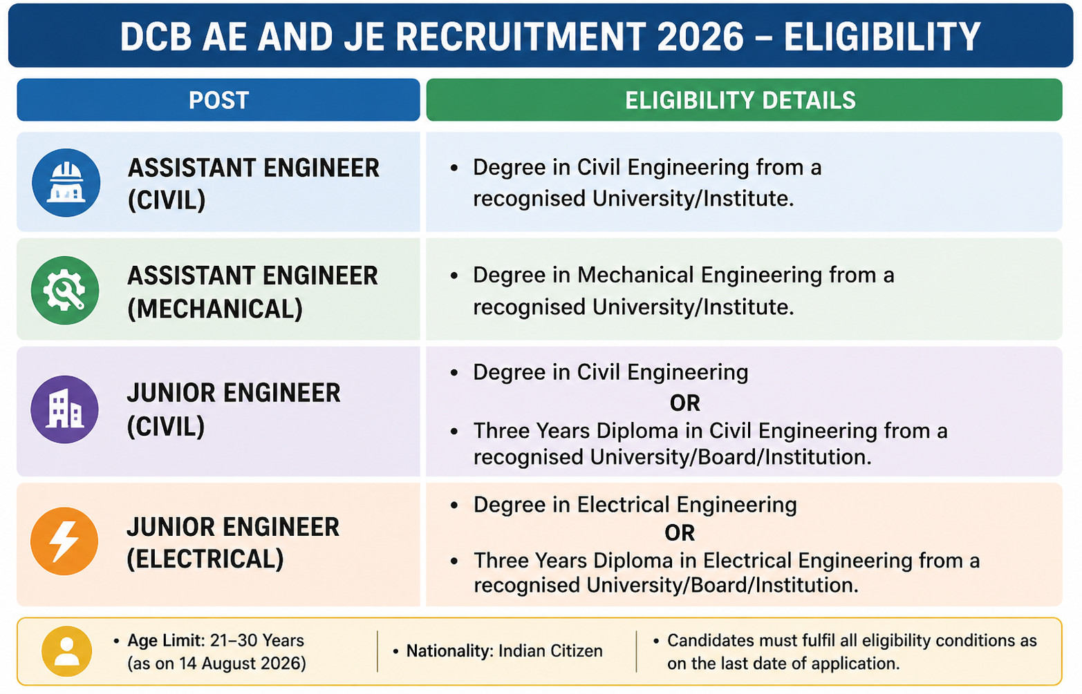 Delhi Cantonment Board Ae And Je Recruitment 2026 : Know Details Here !! 3 Dcb
