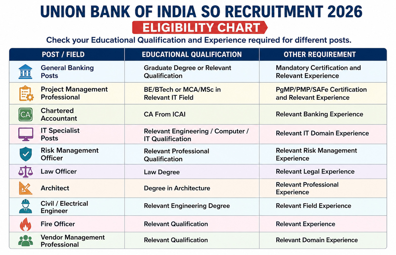 Union Bank Of India So Recruitment 2026 : Notification Out For 395 Posts !! 3 Union
