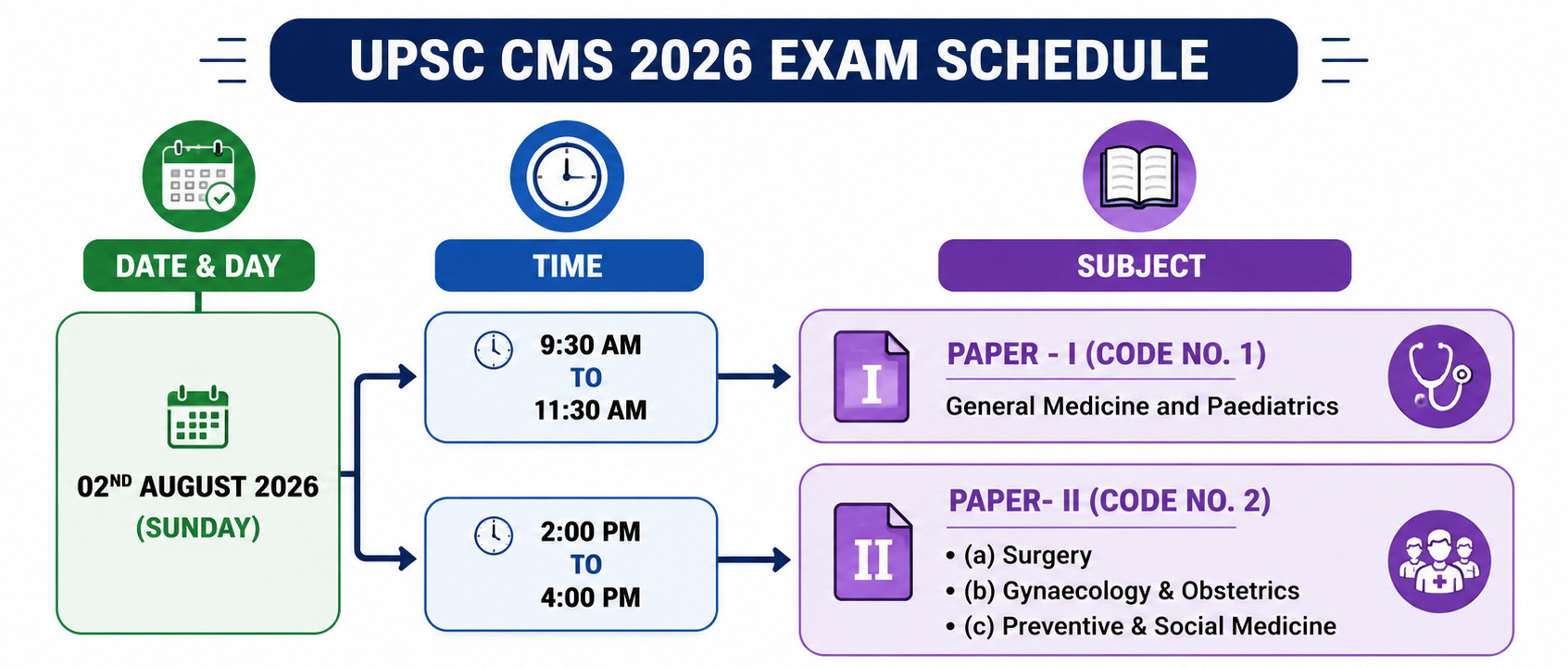Upsc Cms
