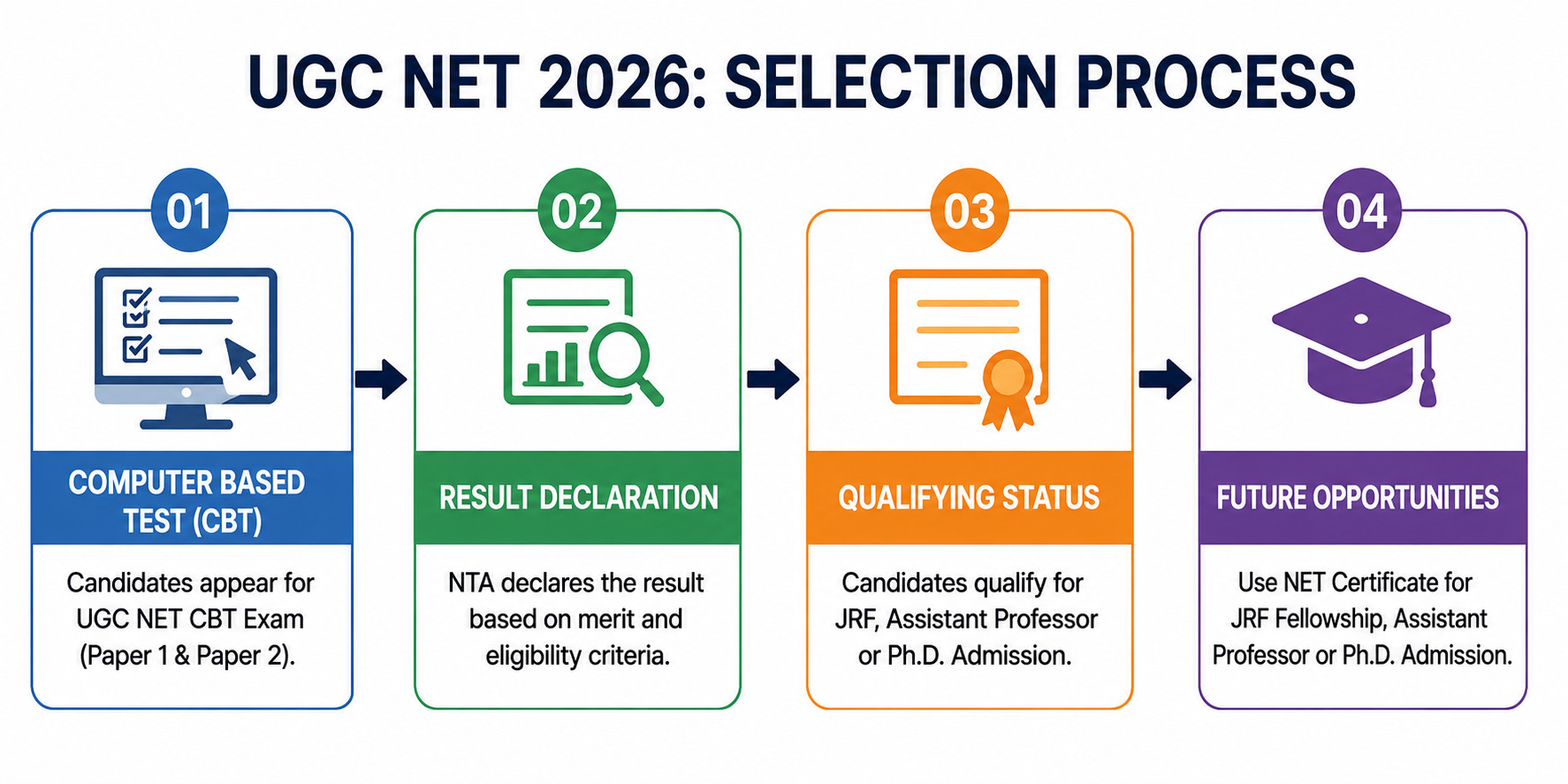 Ugc Net Result 2026 Out : Check Cut-Off Now &Amp; Download Pdf !! 3 Ugc Net
