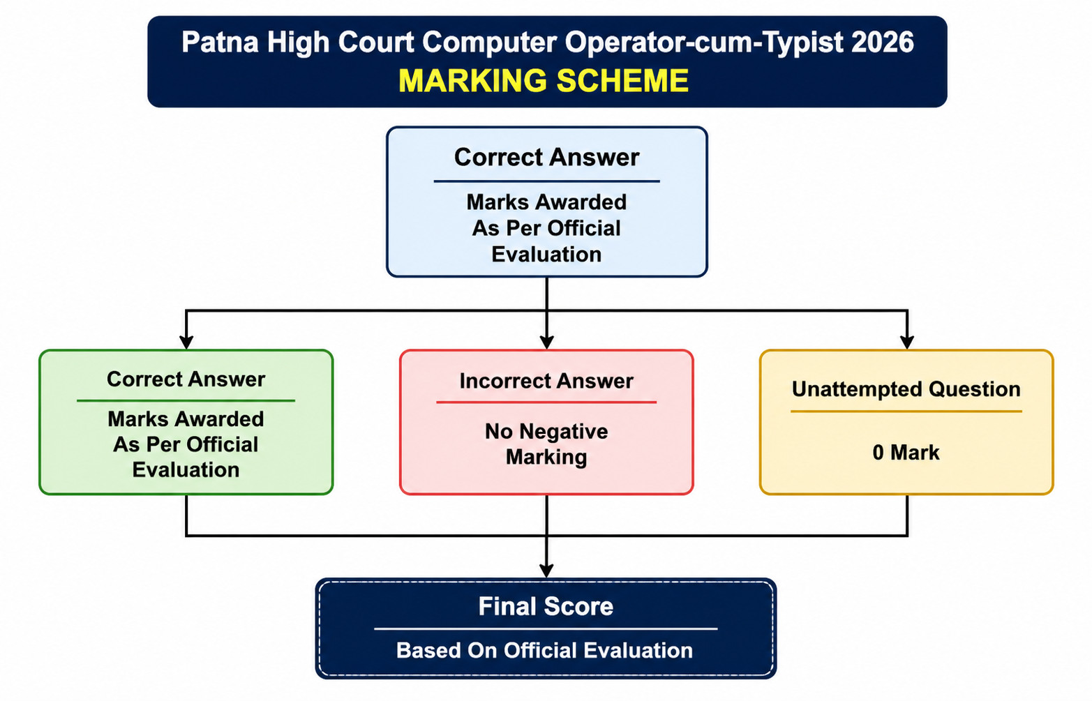 Patna Hc Computer Operator-Cum-Typist Answer Key 2026 Out : Check Now !! 3 Patna