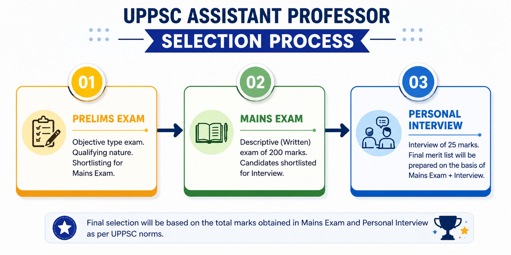 Uppsc Assistant Professor Prelims Result 2026 Out : Check Your Result Now !! 4 Uppsc Assistant Professor