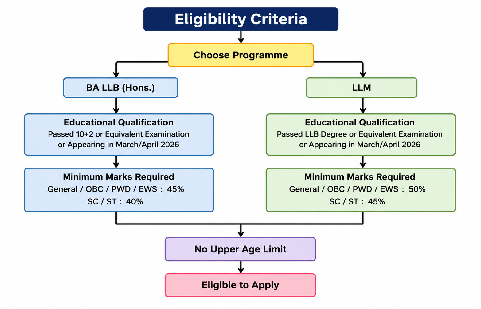 Clat Admission Form 2026 Out : Know Eligibility And Exam Pattern !! 4 Clat