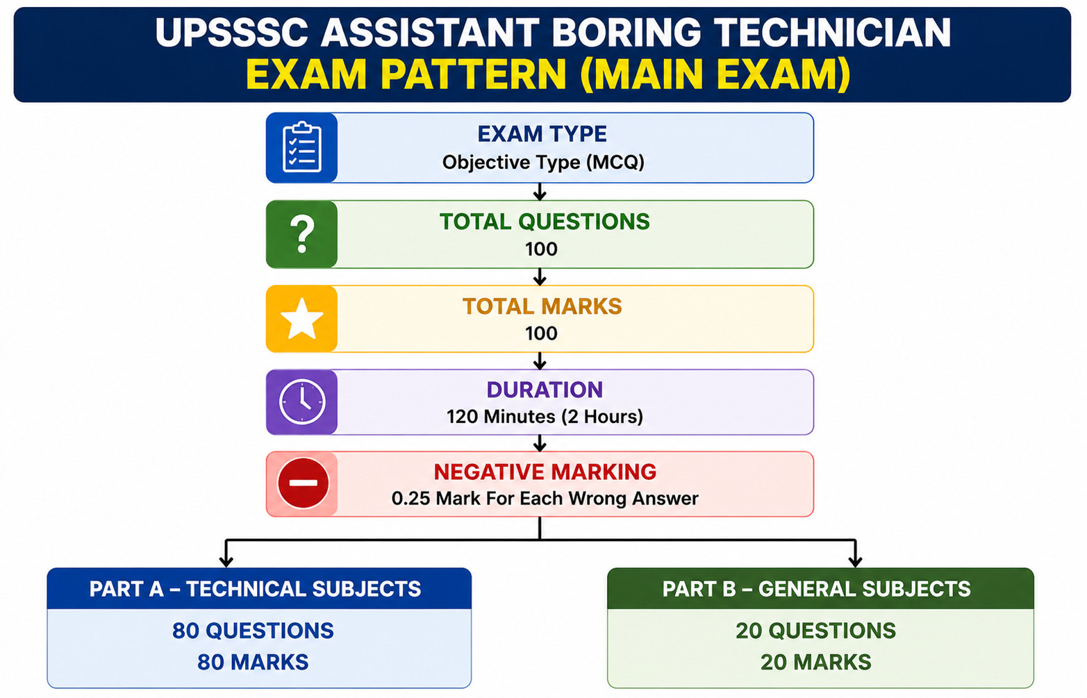 Upsssc Boring Technician Admit Card Out 2026 : Download Hall Ticket Now !! 4 Upsssc