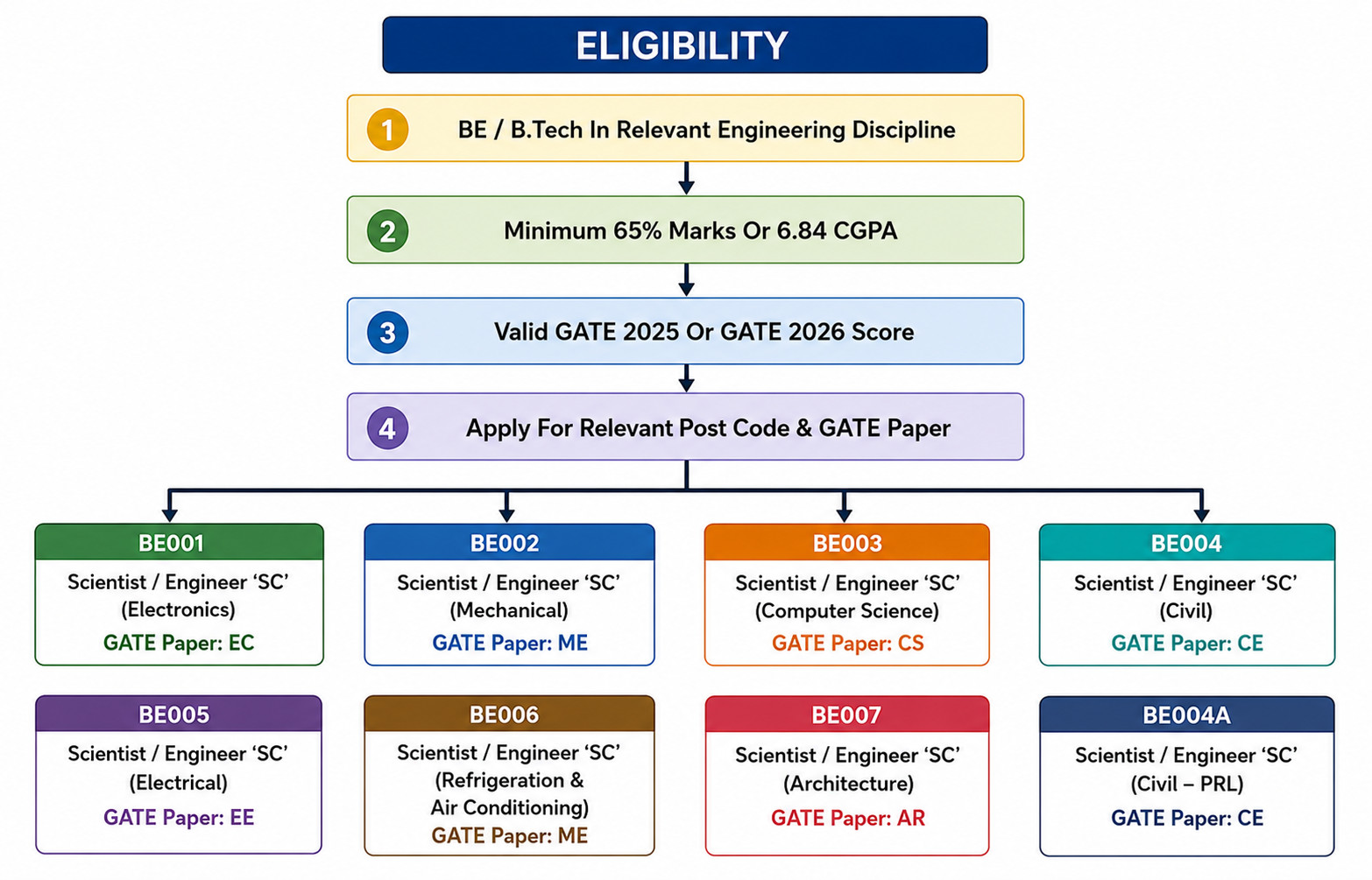 Isro Scientist Recruitment 2026 : Know Eligibility And Selection Process !! 3 Isro