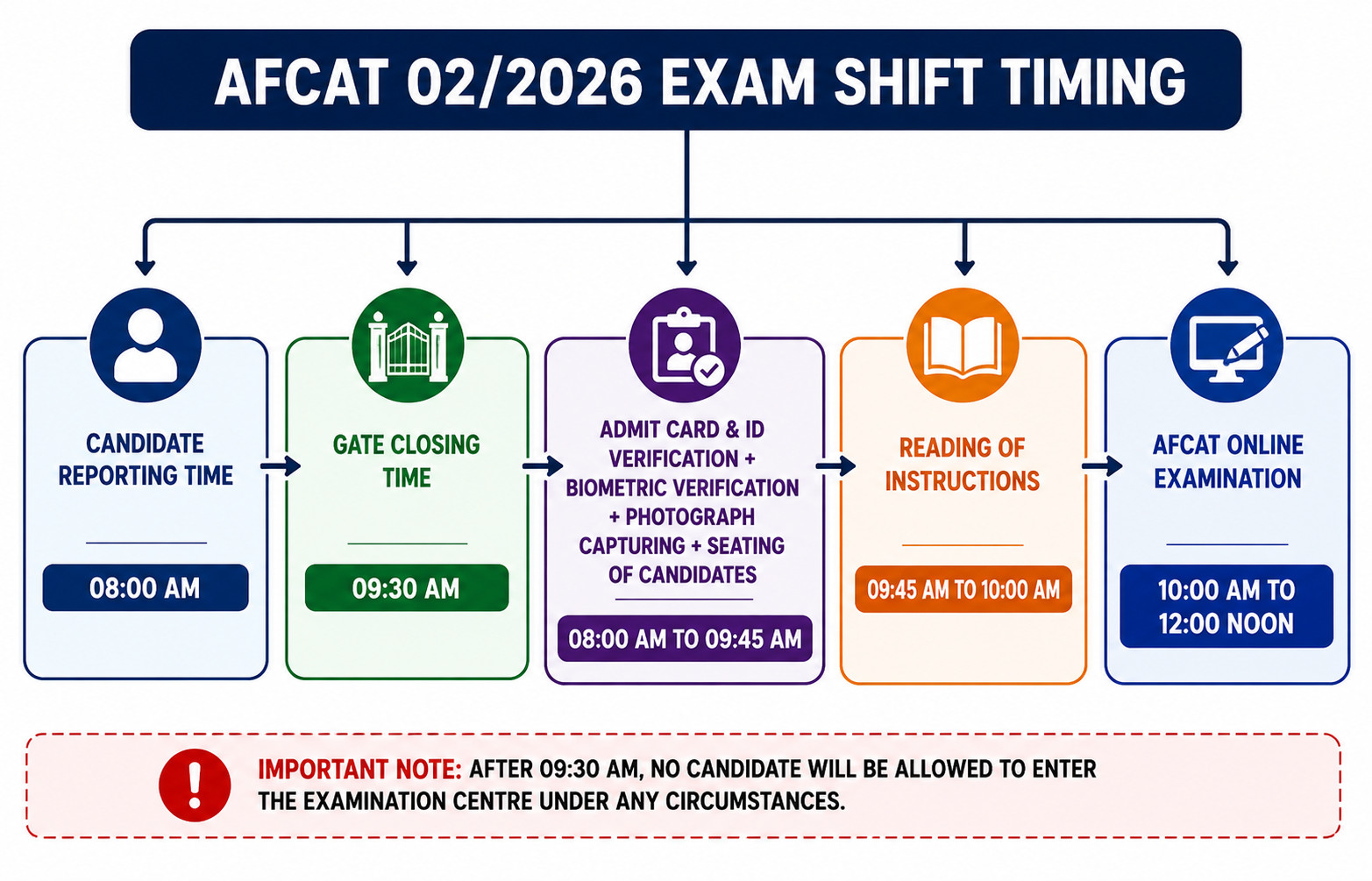 Afcat