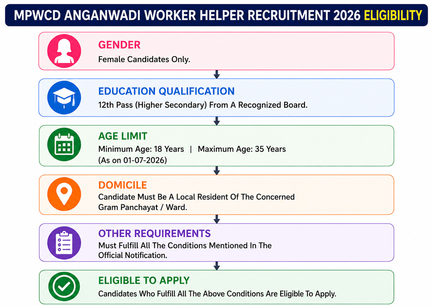 Mp Wcd Anganwadi Worker, Helper Recruitment 2026 : Know Details Here !! 3 Mpwcd