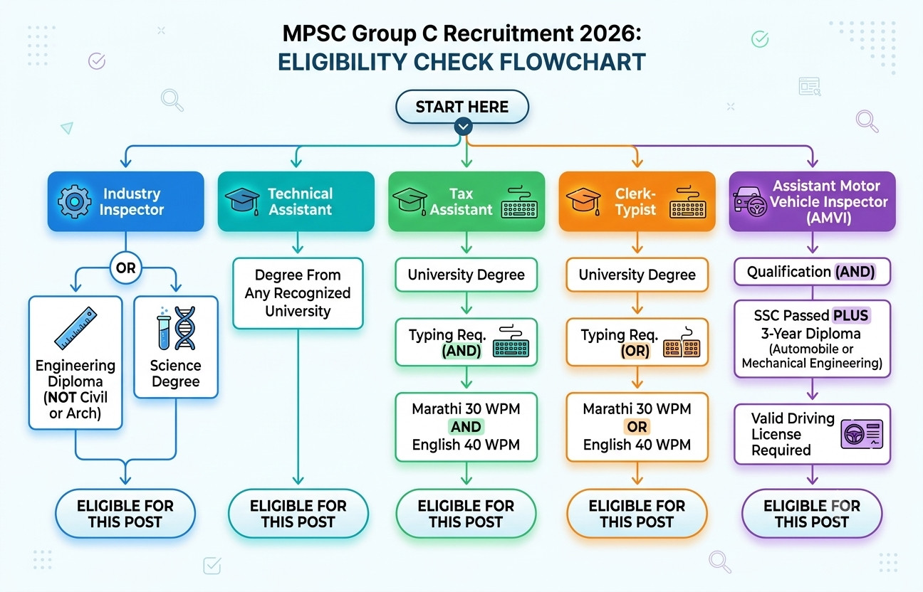 Mpsc Group C 