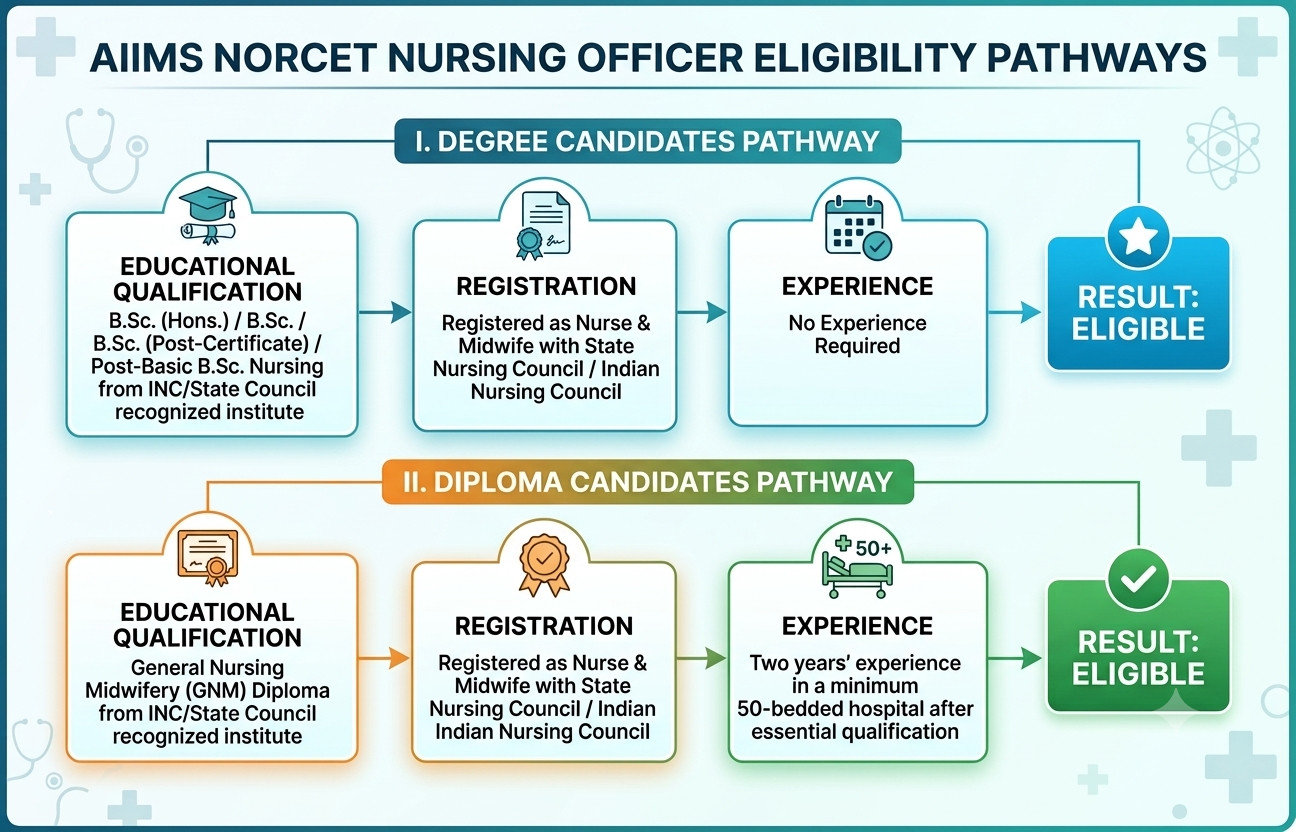 Aiims Norcet 11Th Nursing Officer