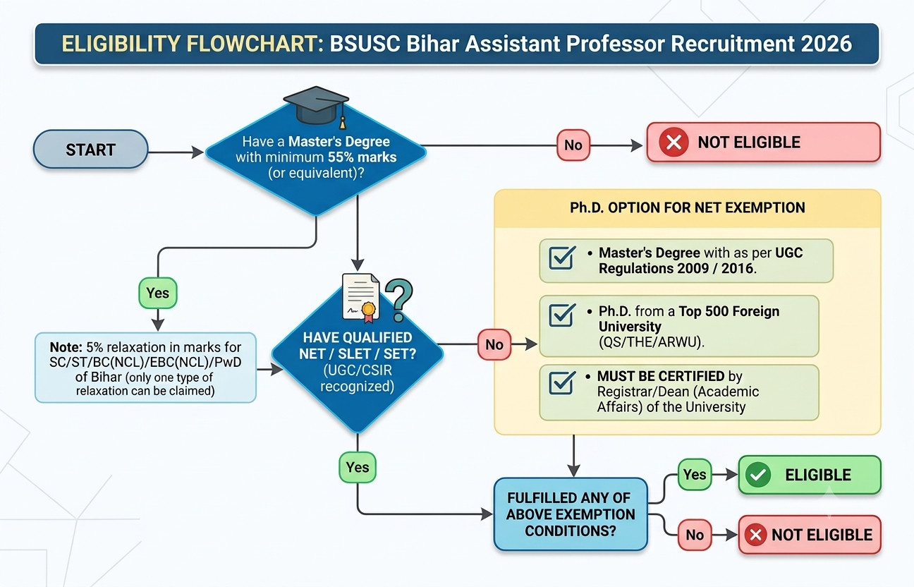 Bsusc Bihar Assistant Professor Recruitment 2026 : Apply For 3687 Posts !! 4 Bsusc Bihar Assistant Professor