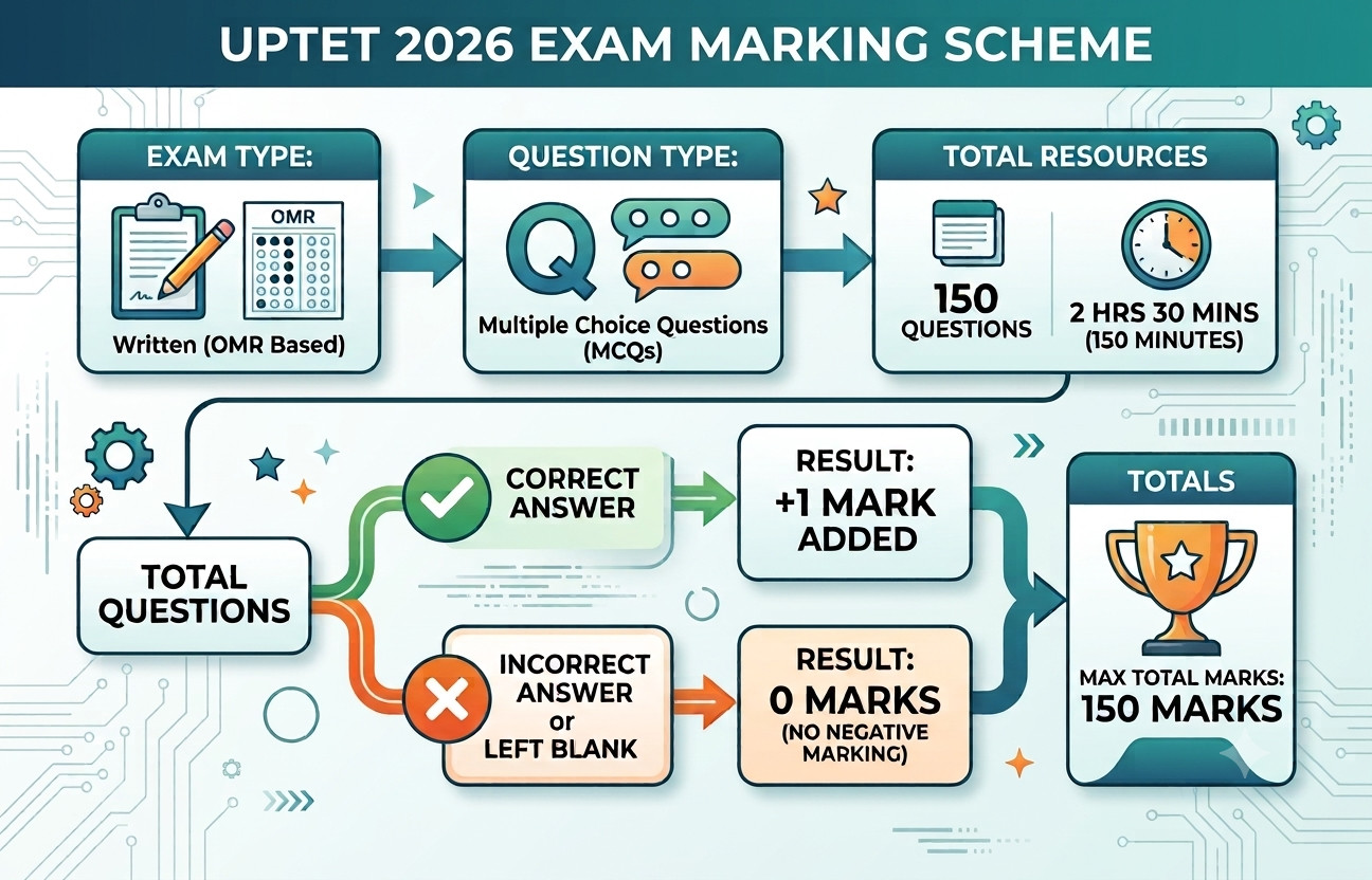 Uptet Answer Key 2026 Released : Check Your Score !! 4 Uptet