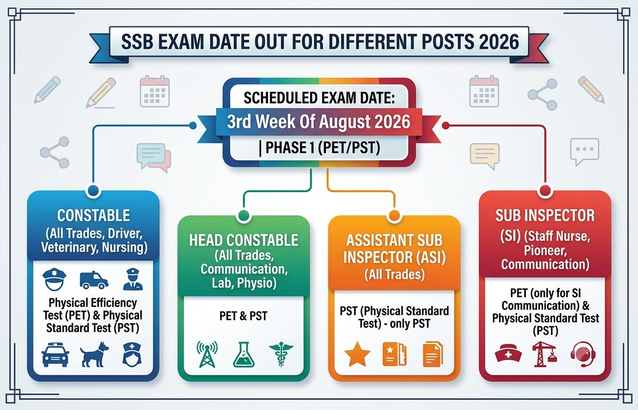 Ssb Pet/Pst Date 2026 Released – Check Different Posts Pet Schedule !! 4 Ssb Posts