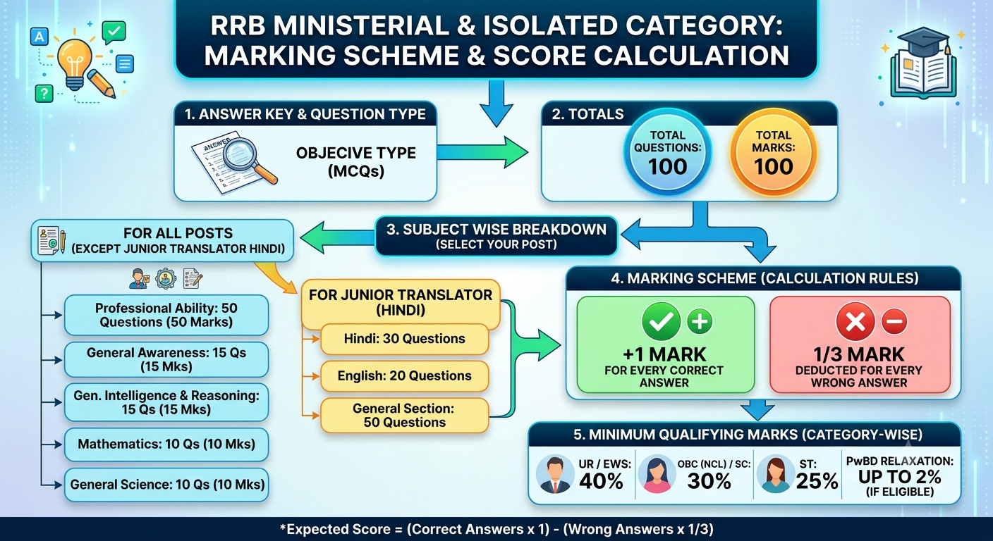 Rrb Ministerial &Amp; Isolated Category Answer Key 2026 Out : Check Your Score Now !! 4 Rrb Ministerial &Amp; Isolated Category