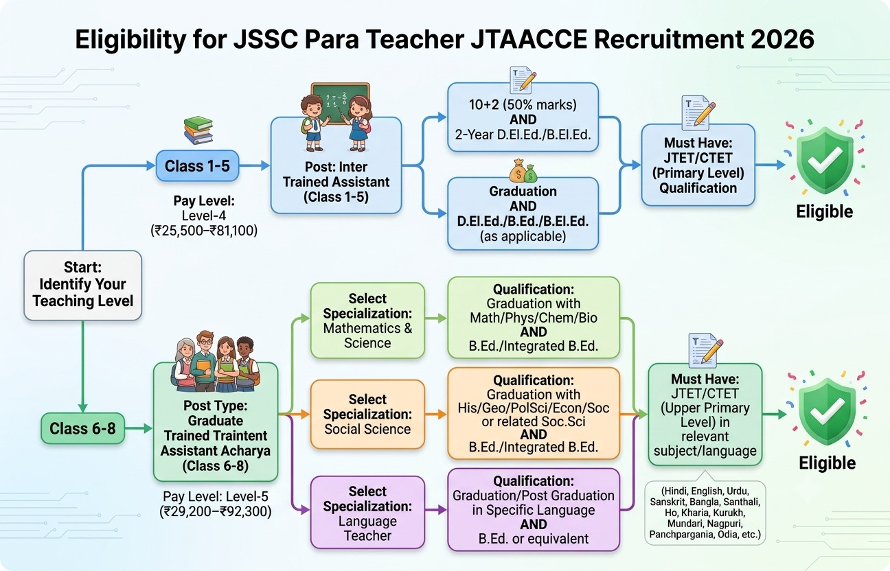 Jssc Para Teacher Jtaacce Recruitment
