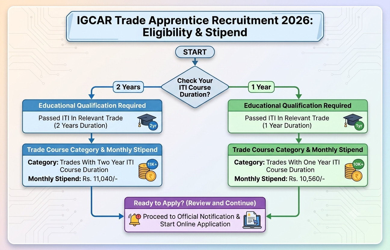 Igcar Trade Apprentice Recruitment 2026 : Notification Out For 200 Posts !! 3 Igcar Trade Apprentice Recruitment