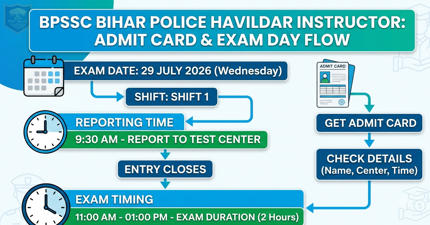 Bihar Police Havildar Instructor Admit Card 2026 Out : Download Now !! 4 Bpssc Bihar Police Havildar Instructor
