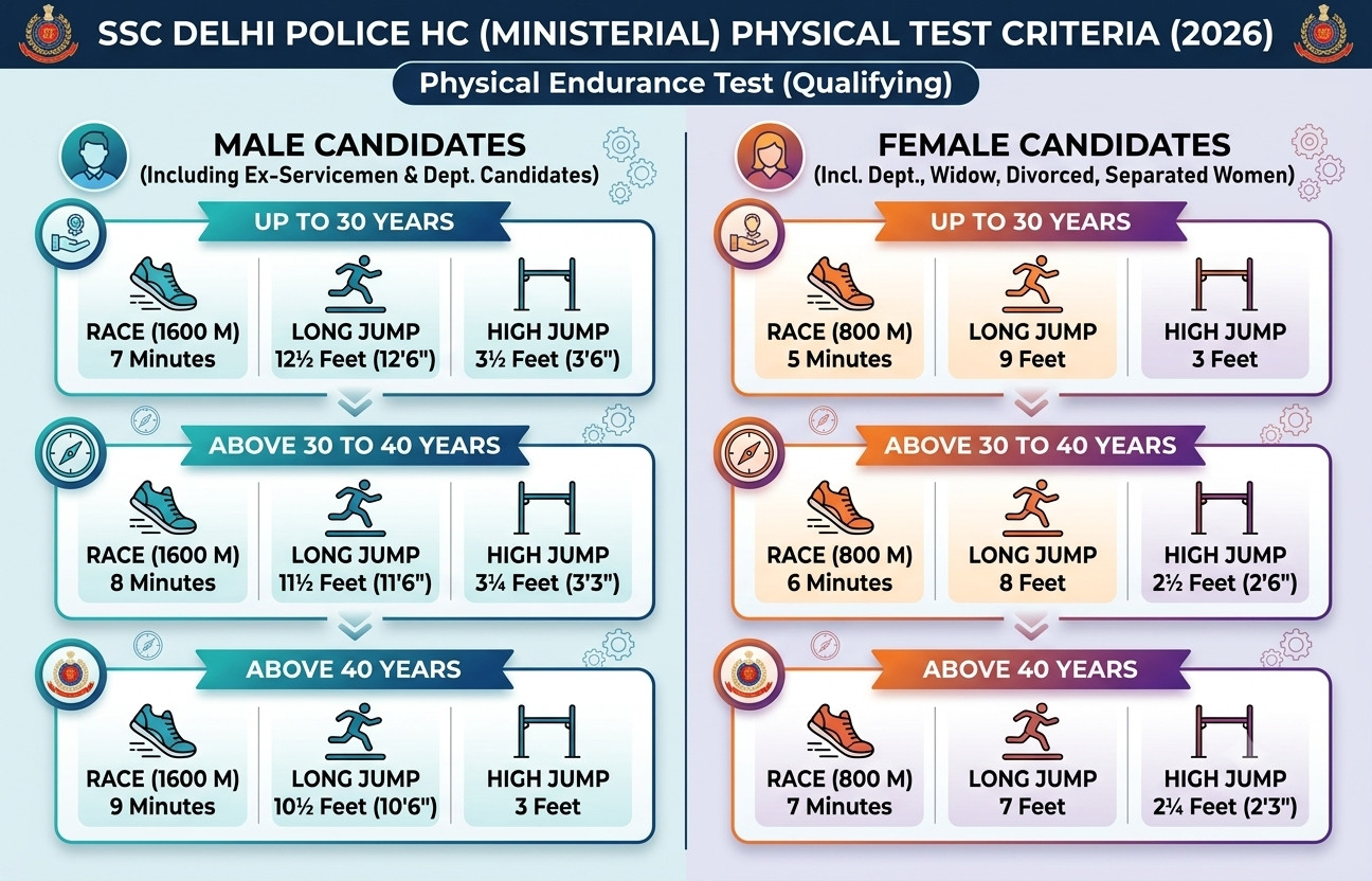 Ssc Delhi Police Hc (Ministerial) Pe &Amp; Mt