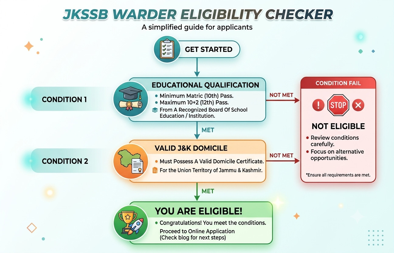 Jkssb Warder Notification 2026 Out : Apply For 288 Posts !! 3 Jkssb Warder