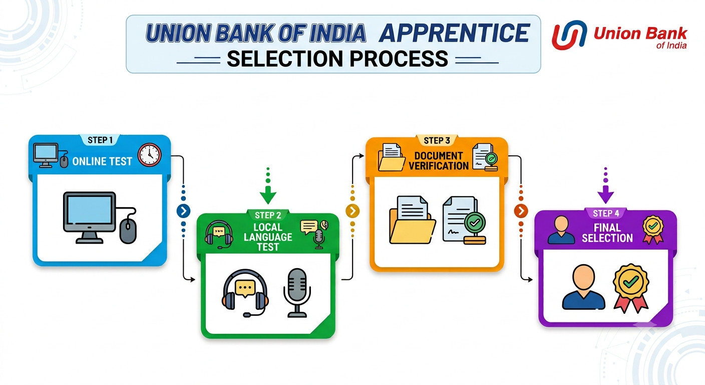 Union Bank Of India Apprentice