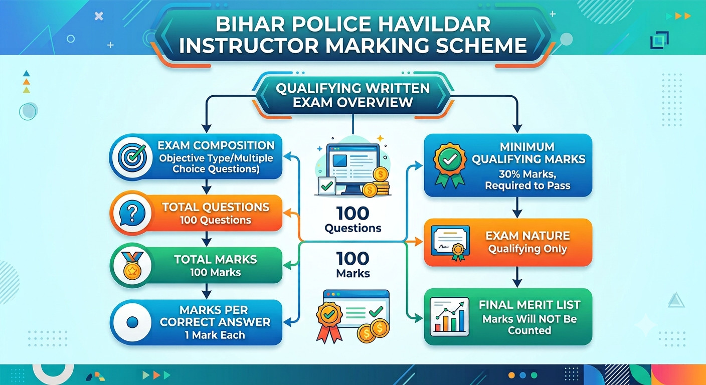 Bihar Police Havildar Instructor Result 2026 Out : Know Marking Scheme !! 3 Bihar Police Havildar Instructor