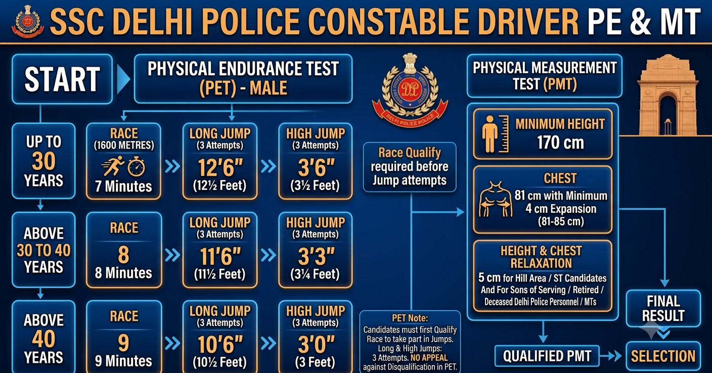 Delhi Police Constable Driver Physical Test Date 2026 Out : Check Details Here !! 4 Ssc Delhi Police Constable Driver Pe &Amp; Mt Notice