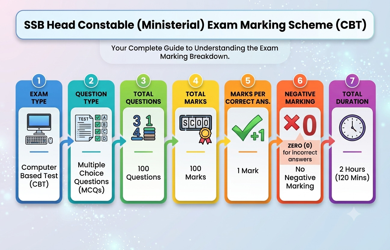 Ssb Head Constable (Ministerial) Answer Key 2026 : Know How To Calculate Marks !! 4 Ssb Head Constable (Ministerial)