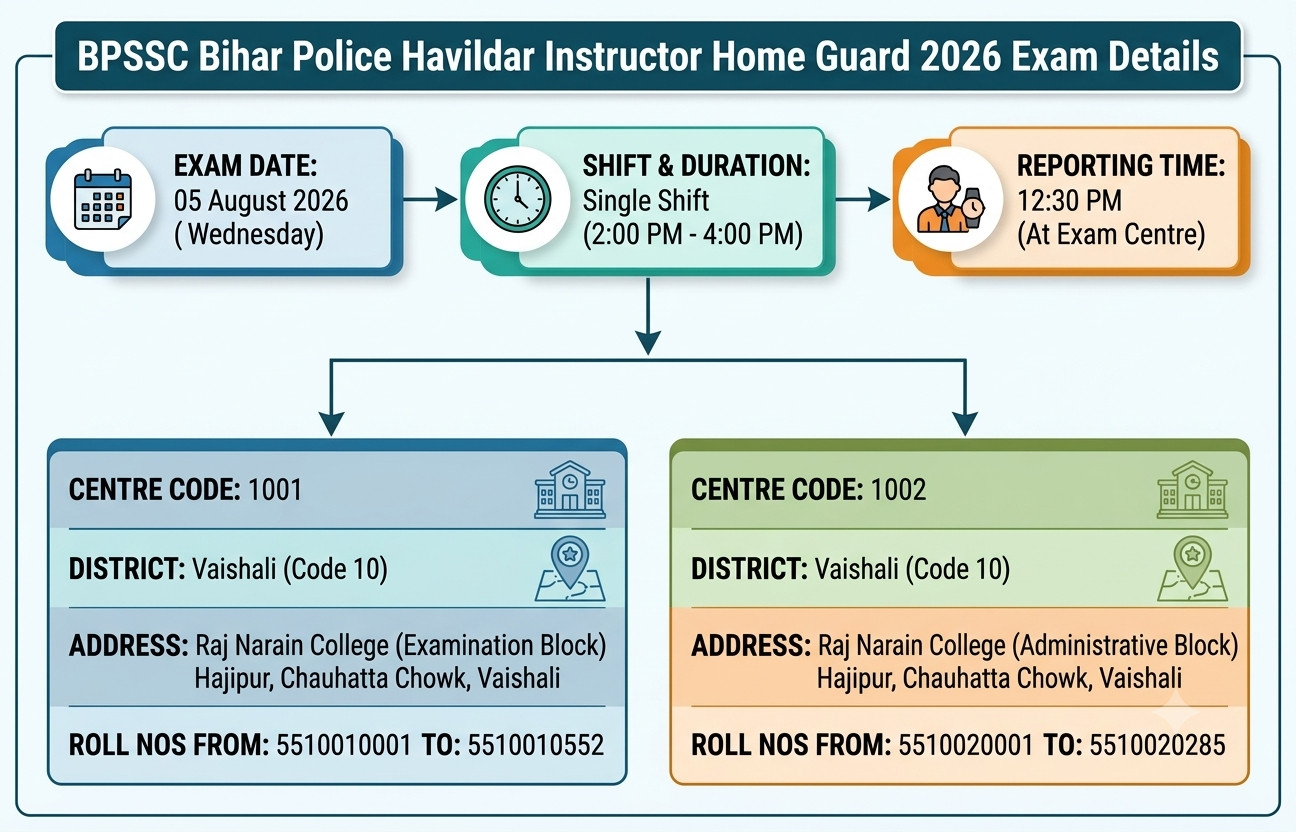 Bihar Police Havildar Instructor Home Guard 