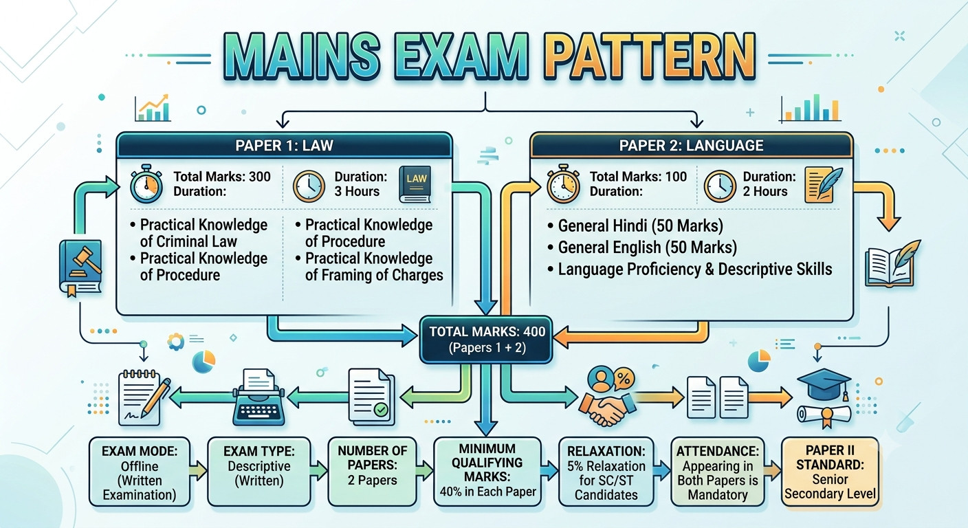 Rpsc Apo Mains Exam Date 2026 Out : Know Exam Pattern In Detail !! 4 Rpsc Apo Mains