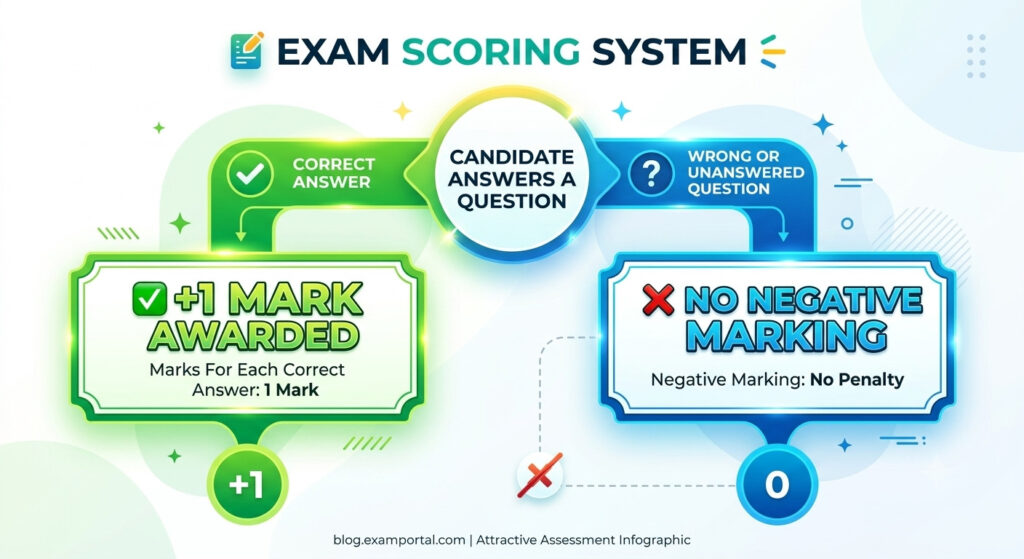 Ncl Various Post Answer Key 2026 Out : Know How To Calculate Marks !! 3 Ncl