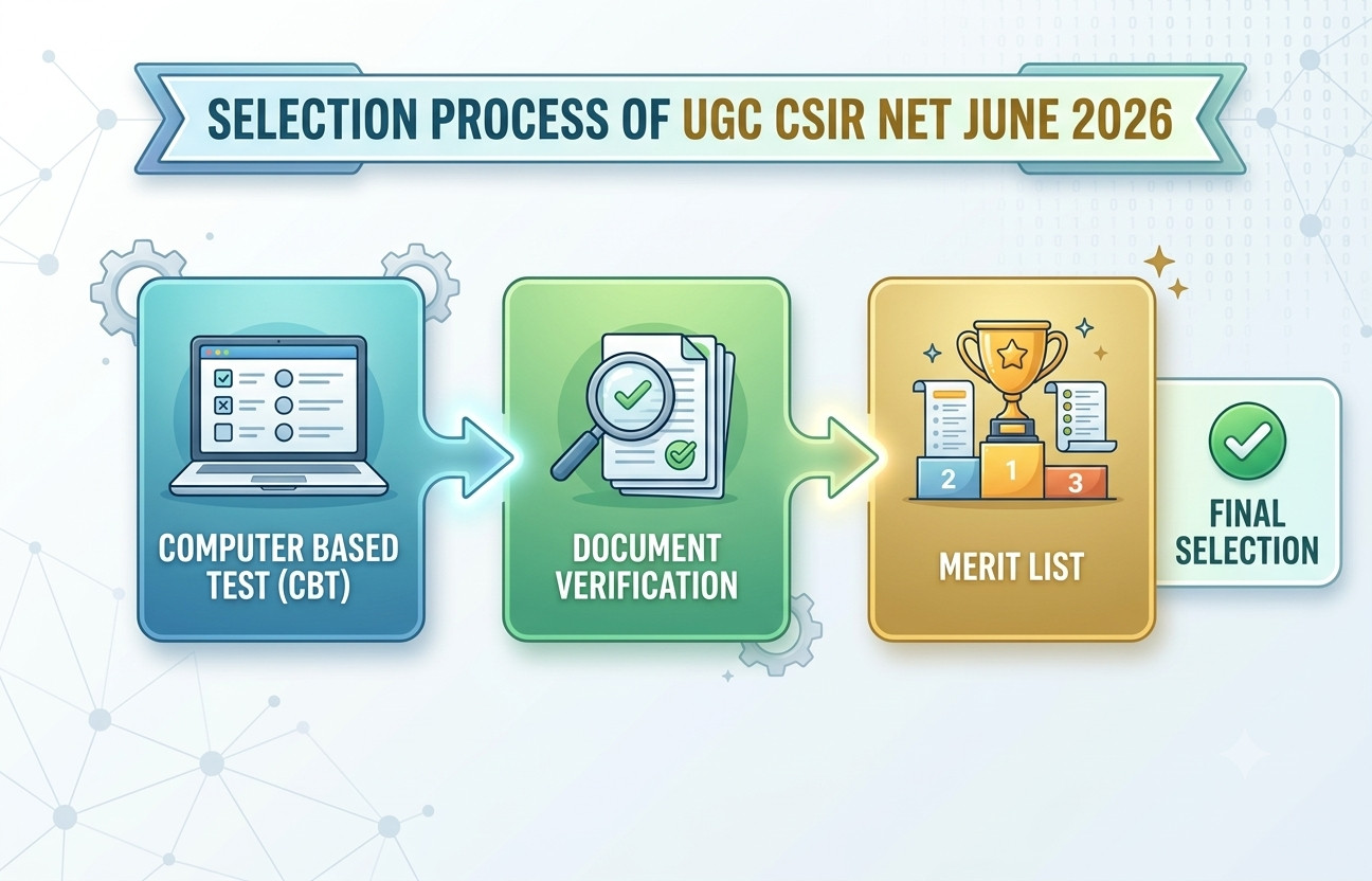 Ugc Csir June 