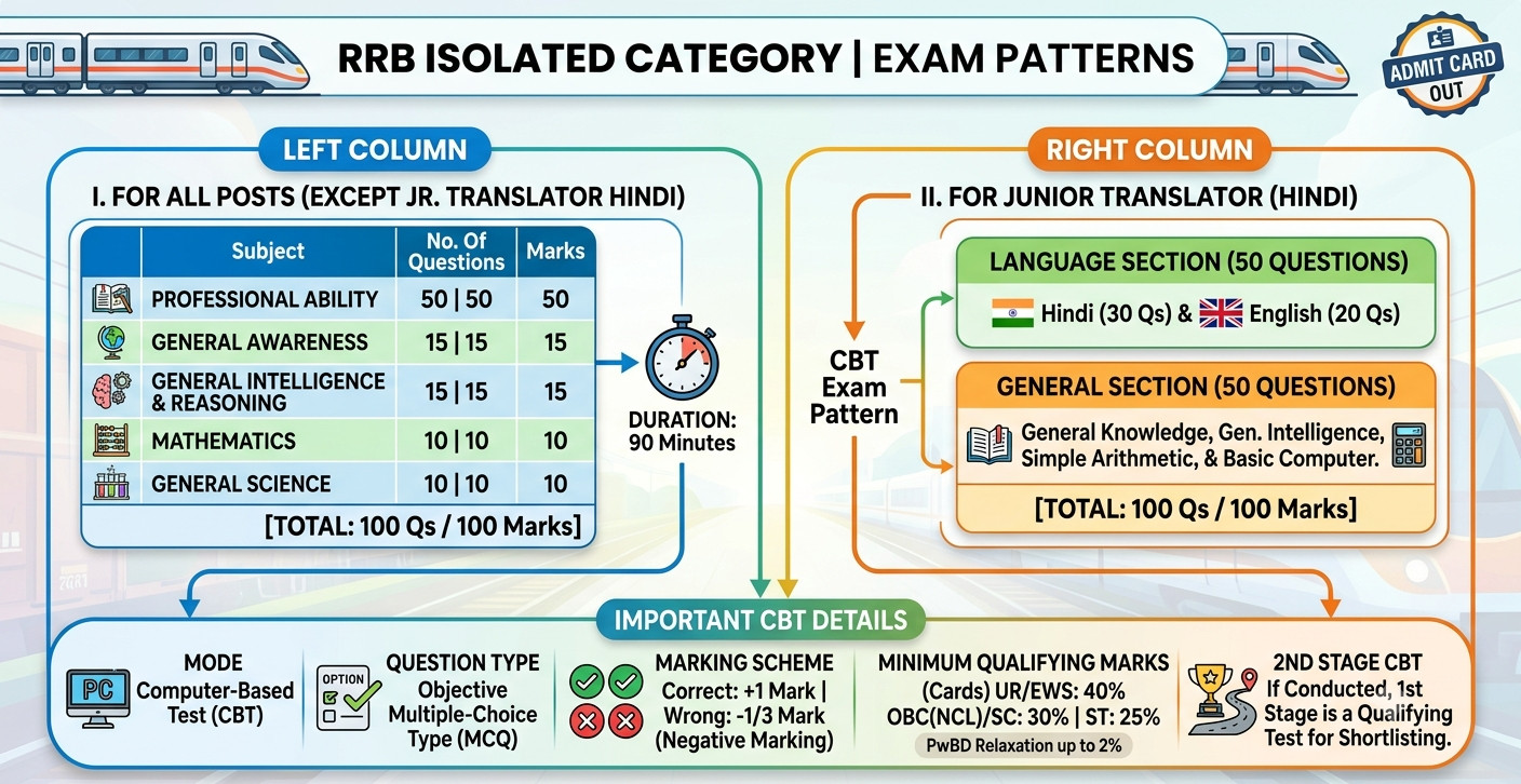 Rrb Isolated Category