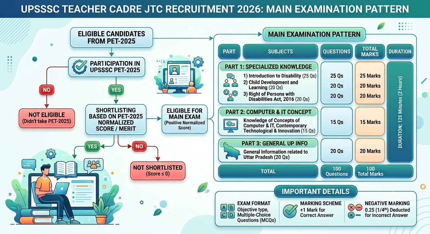 Upsssc Teacher Cadre Jtc Admit Card 2026 Out : Download Hall Ticket Now !! 4 Upsssc Teacher Cadre Jtc