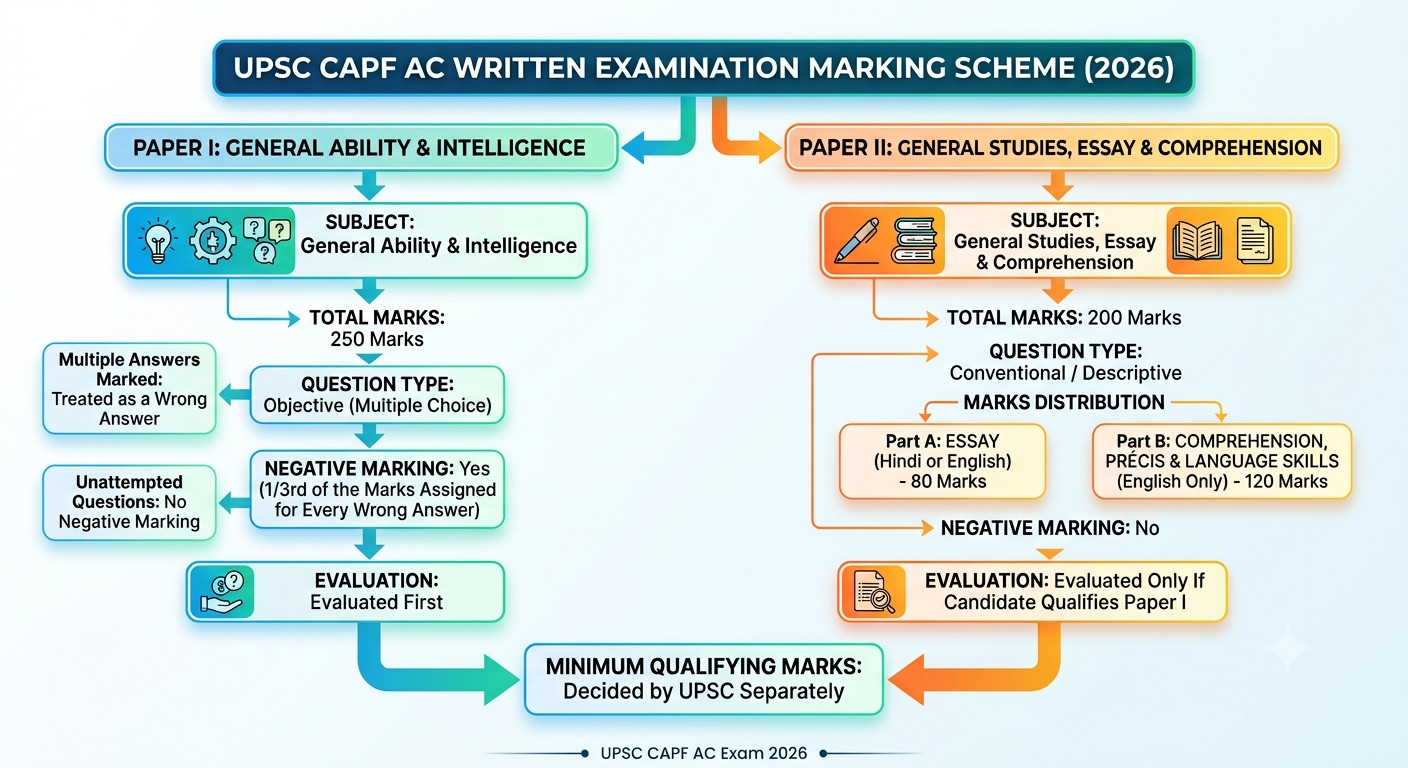 Upsc Capf Ac Answer Key 2026 Out : Check Your Score Now !! 3 Upsc Capf Ac