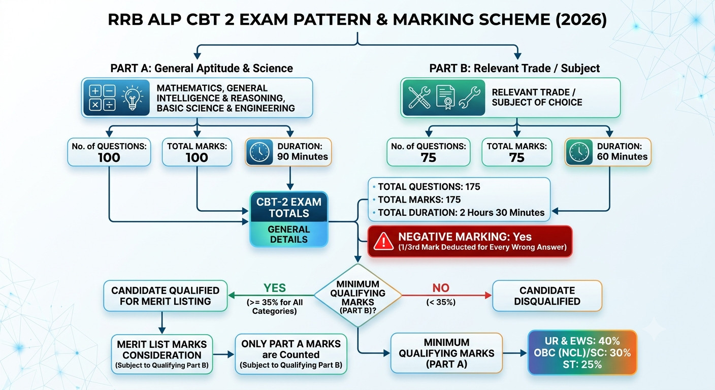 Rrb Alp Cbt 2