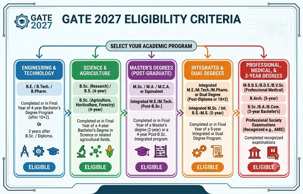 Iit Gate 2027