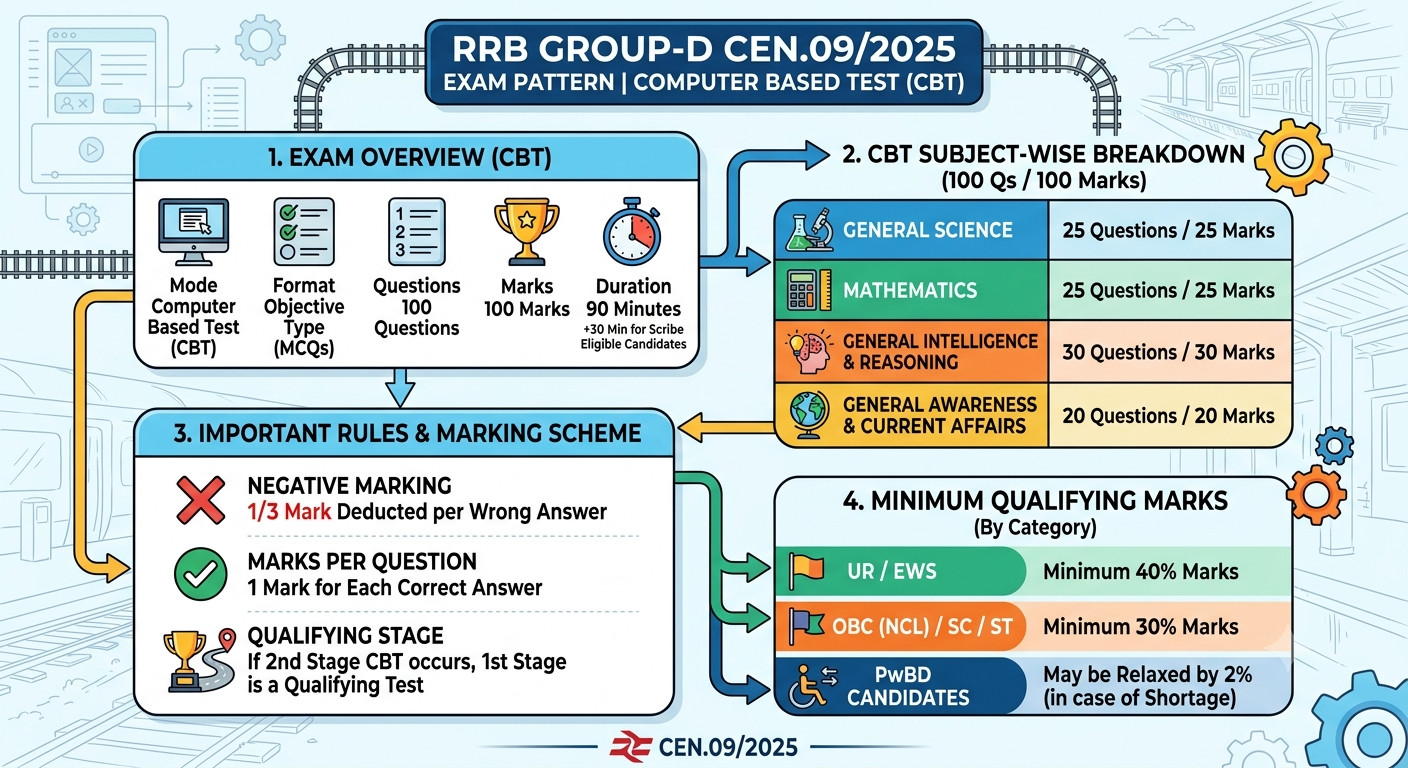 Rrb Group-D Cen.09/2025
