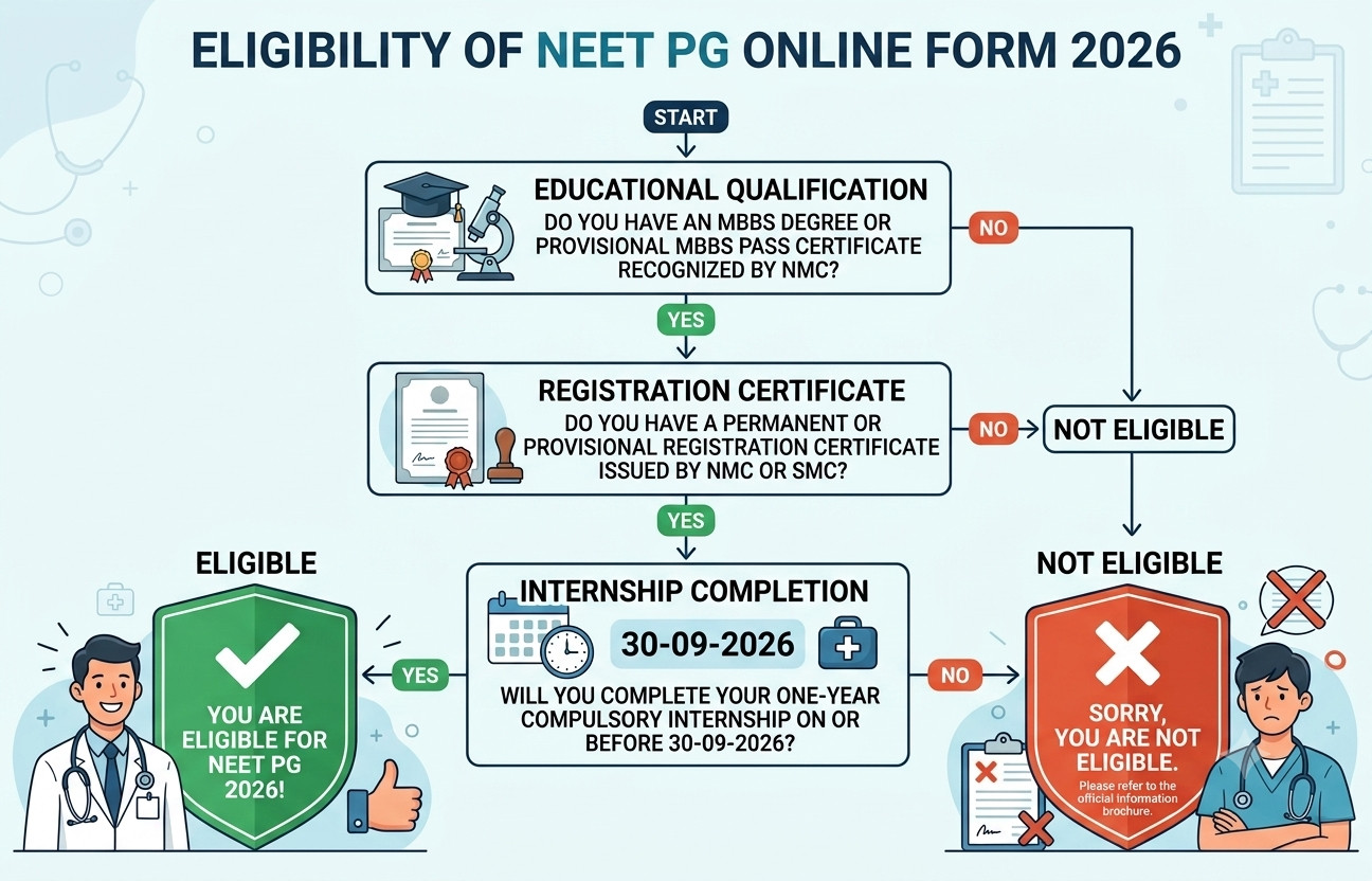 Neet Pg Online Form 2026 : Know Details Here !! 3 Neet Pg Online Form
