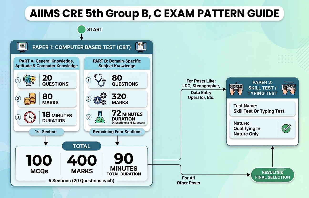 Aiims Cre 5Th Group B, C Admit Card 2026 Out : Download Hall Ticket Now !! 3 Aiims Cre