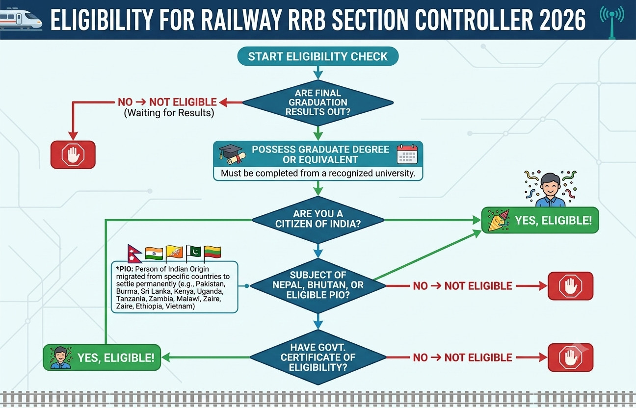Railway RRB Section Controller