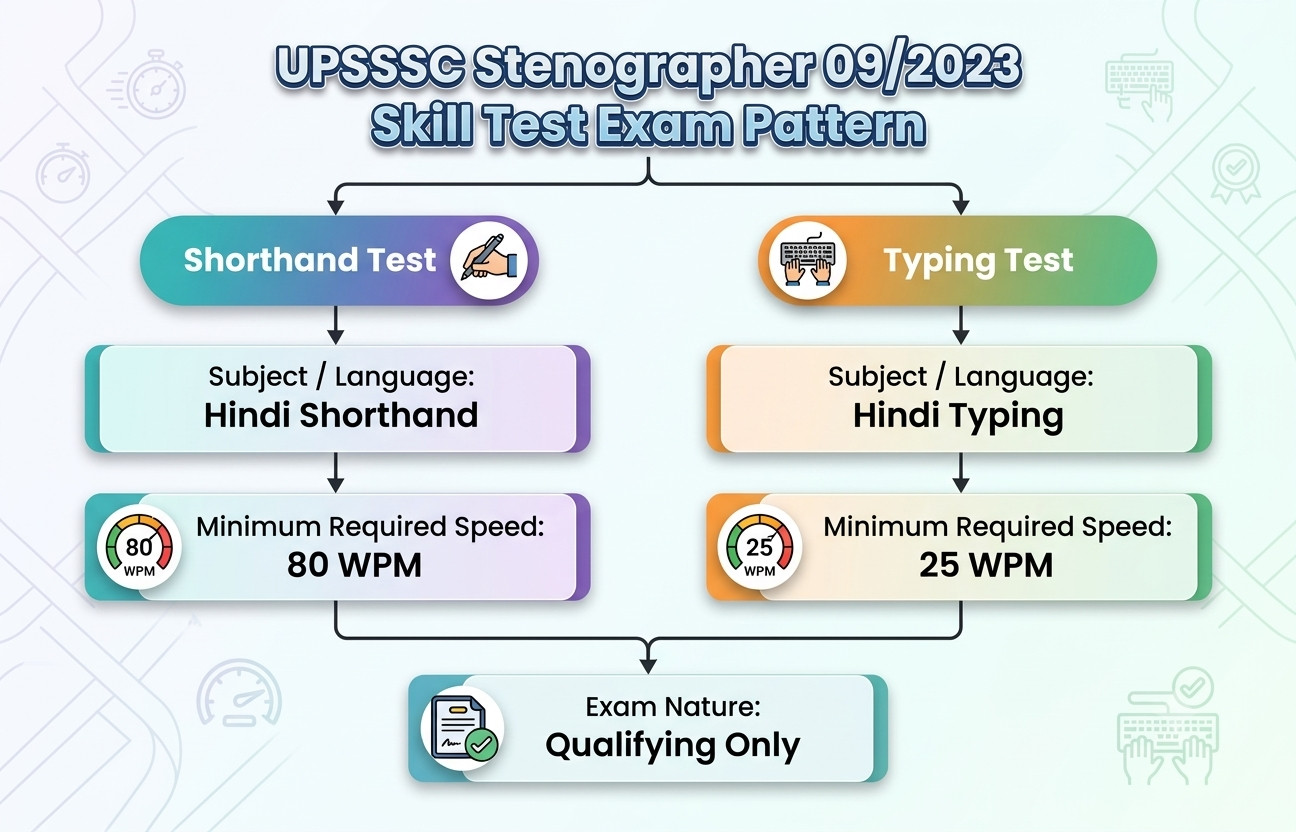 Upsssc Stenographer 09/2023 Skill Test Date Out : Check Official Date Here !! 4 Upsssc Stenographer