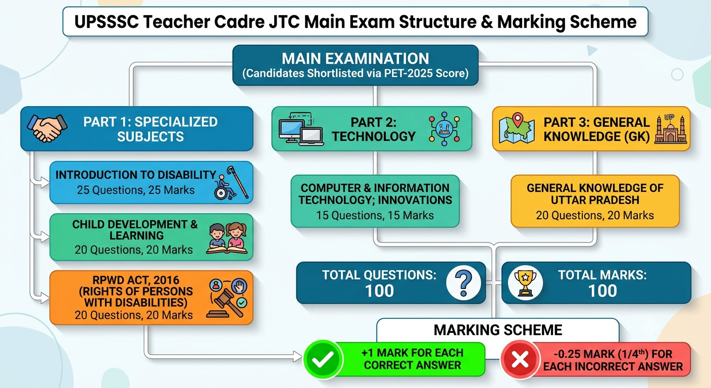 Upsssc Teacher Cadre Jtc Answer Key 2026 Out : Know Your Score Now !! 4 Upsssc Teacher Cadre Jtc