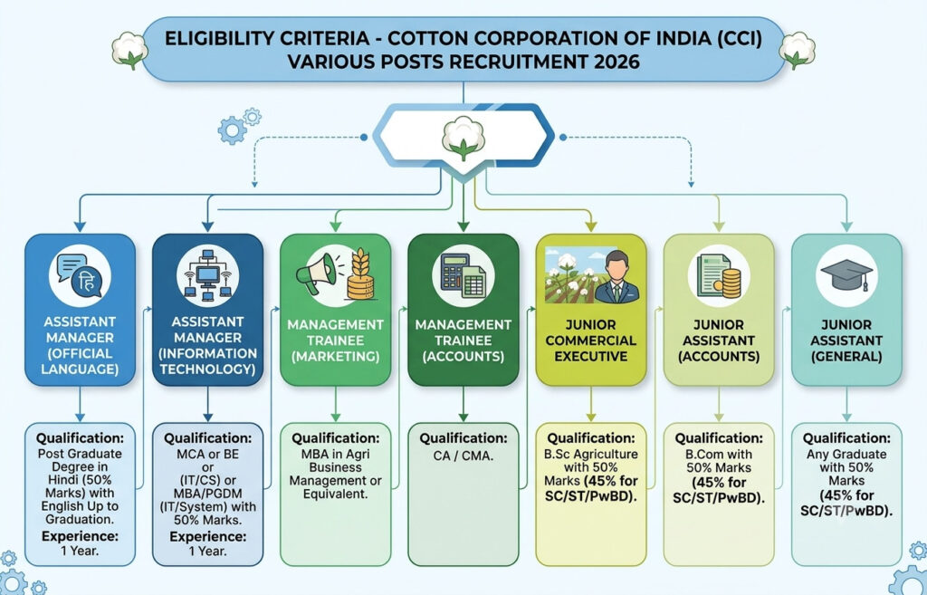 Cci Various Post Recruitment 2026 : Apply For 148 Posts !! 3 Cci