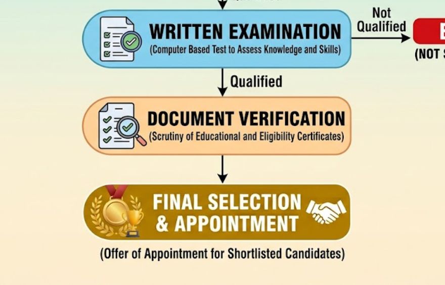 Jkssb Pwd Deptt. Various Post Notification Out, Check Now!! 3 Jkssb