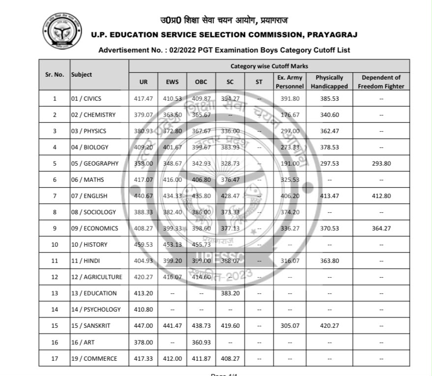 Up Pgt Final Result 2026 Out : Know Cut-Off And Download Result Pdfs !! 3 Up Pgt