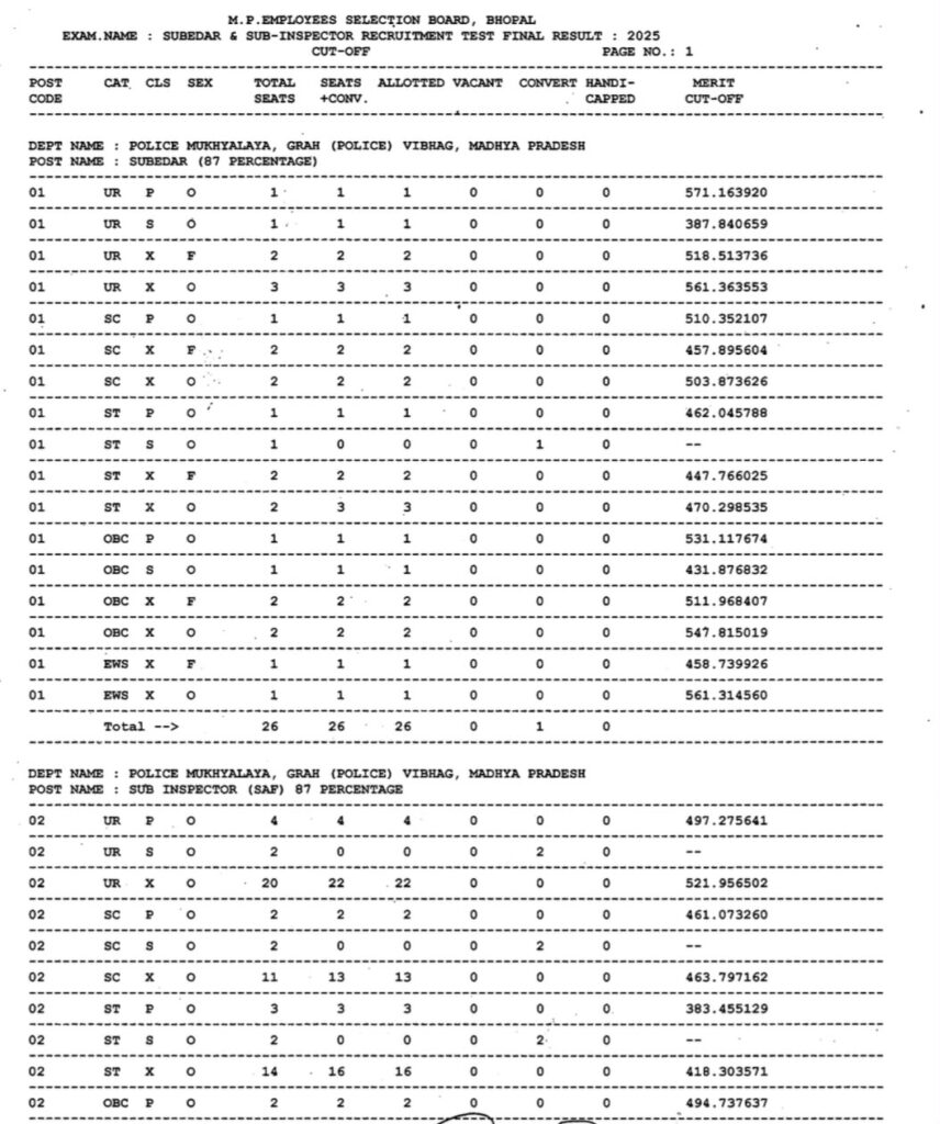 Mp Police Si Final Result 2026 Out : Check Your Status Now !! 5 Mp Si