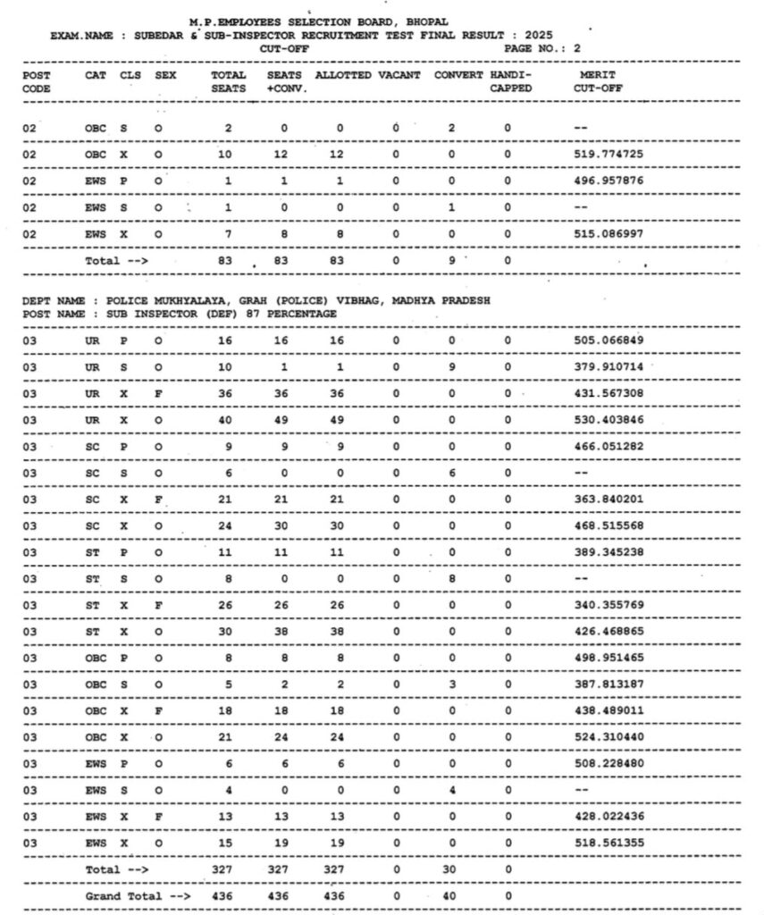 Mp Police Si Final Result 2026 Out : Check Your Status Now !! 6 Mp Si