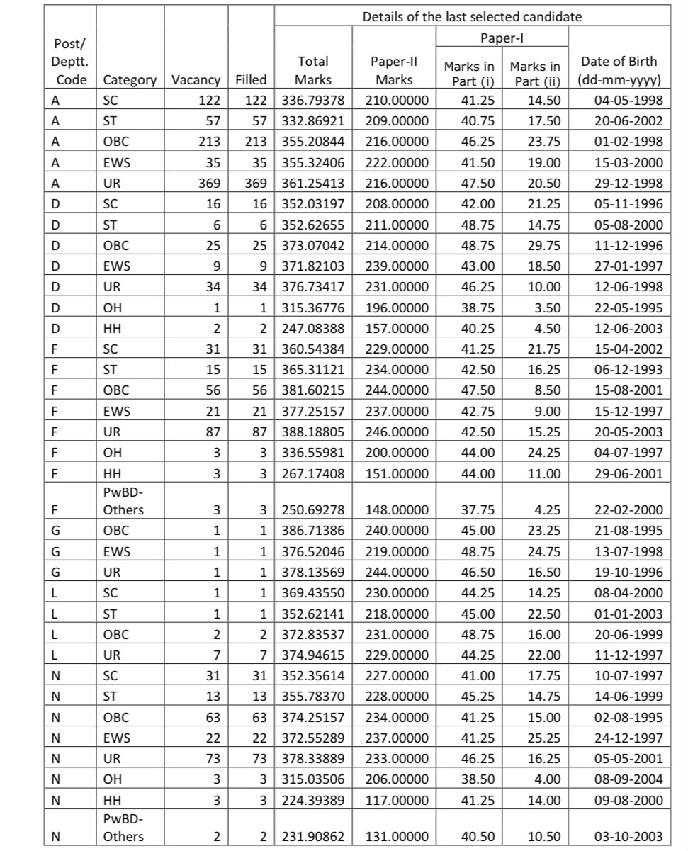 Ssc Je Final Result 2026 Out : Check Your Result Now !! 6 Ssc Je