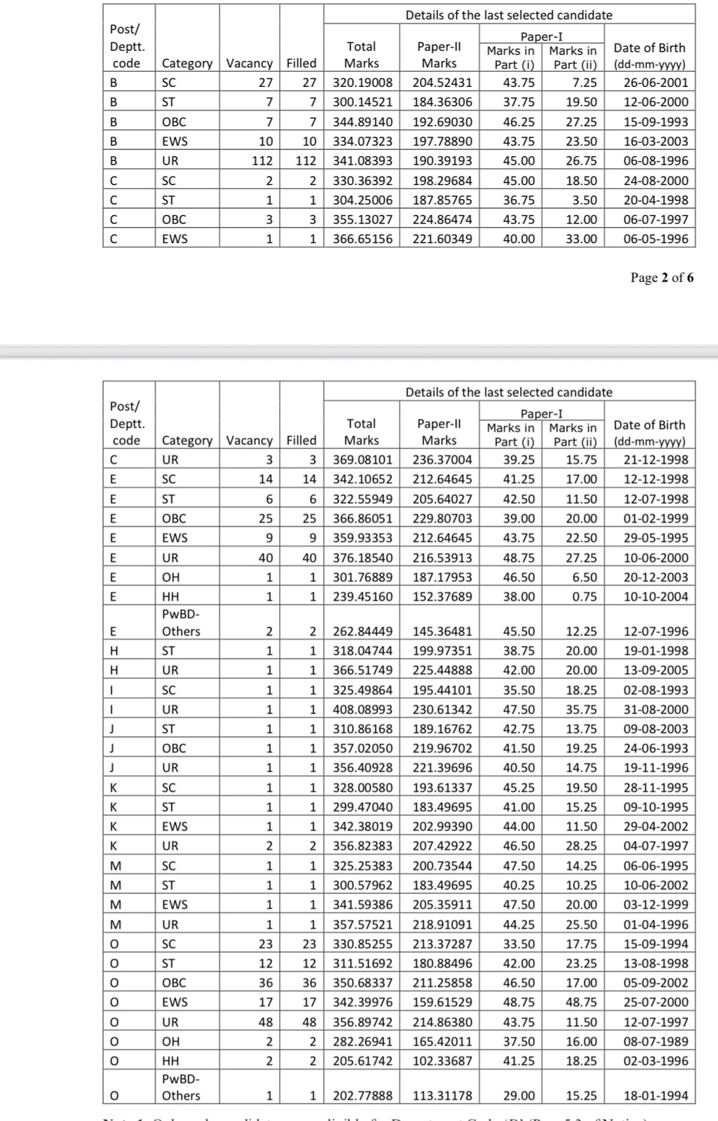 Ssc Je Final Result 2026 Out : Check Your Result Now !! 5 Ssc Je