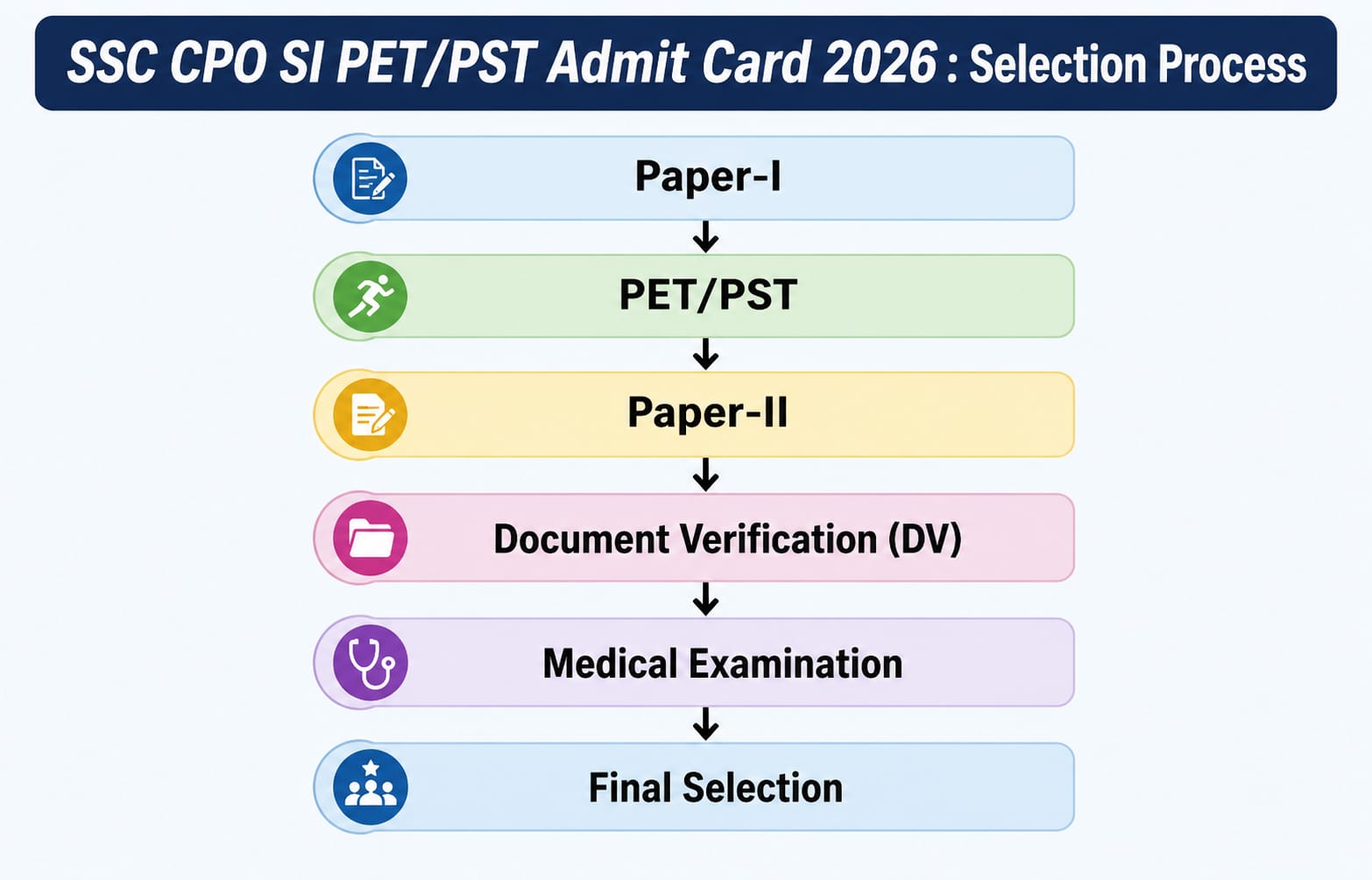 Ssc Cpo Si Pet/Pst Admit Card 2026 Out : Download Now !! 3 Ssc