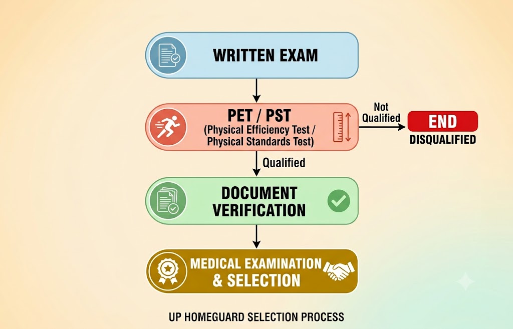 Up Home Guard Dv / Pst Admit Card Out, Click Here To Download Now!! 4 Up Home Guard
